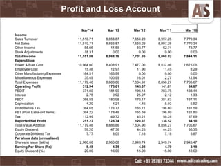 Profit and Loss Account
Mar '14 Mar '13 Mar '12 Mar '11 Mar '10
Income
Sales Turnover 11,510.71 8,856.87 7,650.28 8,997.28 7,770.34
Net Sales 11,510.71 8,856.87 7,650.28 8,997.28 7,770.34
Other Income 58.66 11.89 50.77 62.74 73.77
Stock Adjustments -18.31 0.00 0.00 0.00 0.00
Total Income 11,551.06 8,868.76 7,701.05 9,060.02 7,844.11
Expenditure
Power & Fuel Cost 10,964.00 8,408.91 7,477.00 8,837.08 7,675.06
Employee Cost 15.46 12.97 11.90 11.45 8.29
Other Manufacturing Expenses 164.51 163.99 0.00 0.00 0.00
Miscellaneous Expenses 35.49 100.99 16.01 2.27 12.94
Total Expenses 11,179.46 8,686.86 7,504.91 8,856.27 7,705.67
Operating Profit 312.94 170.01 145.37 141.01 64.67
PBDIT 371.60 181.90 196.14 203.75 138.44
Interest 2.75 0.92 25.97 2.12 1.33
PBDT 368.85 180.98 170.17 201.63 137.11
Depreciation 4.20 4.21 4.46 5.03 5.52
Profit Before Tax 364.65 176.77 165.71 196.60 131.59
PBT (Post Extra-ord Items) 364.22 178.46 165.59 196.80 131.80
Tax 112.99 49.72 45.21 58.28 37.69
Reported Net Profit 251.23 128.74 120.37 138.52 94.10
Total Value Addition 11,179.46 8,686.86 7,504.90 8,856.27 7,705.67
Equity Dividend 59.20 47.36 44.25 44.25 35.35
Corporate Dividend Tax 7.77 8.05 7.18 7.18 5.87
Per share data (annualised)
Shares in issue (lakhs) 2,960.08 2,960.08 2,949.74 2,949.74 2,945.47
Earning Per Share (Rs) 8.49 4.35 4.08 4.70 3.19
Equity Dividend (%) 20.00 16.00 15.00 15.00 12.00
 