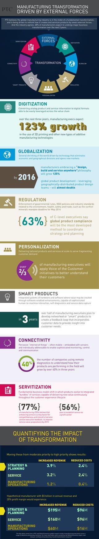 Manufacturing Transformation Driven by External Forces [Infographic]
