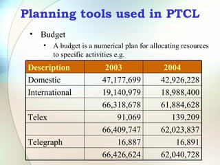 Planning tools used in PTCL
 • Budget
     • A budget is a numerical plan for allocating resources
       to specific activities e.g.
 Description             2003                2004
 Domestic               47,177,699          42,926,228
 International          19,140,979          18,988,400
                        66,318,678          61,884,628
 Telex                      91,069             139,209
                        66,409,747          62,023,837
 Telegraph                  16,887              16,891
                        66,426,624          62,040,728
 
