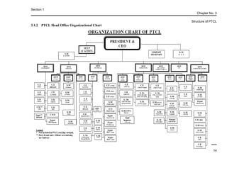 Section 1
Chapter No. 3
Structure of PTCL
3.1.2 PTCL Head Office Organizational Chart
Internship Report on Pakistan Telecommunication Company Limited
Department: Multimedia & Broadband
14
 