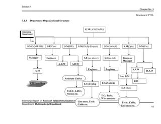 Section 1
Chapter No. 3
Structure of PTCL
3.1.3 Department Organizational Structure
Internship Report on Pakistan Telecommunication Company Limited
Department: Multimedia & Broadband
15
A.M
CPE installers
Manager
S.M(MM&BB)
Internship
Department
Internship
Department
U.D.C, L.D.C,
Stenos etc.
Line man, Tech:
Cable etc.
Tech:, Cable,
Line man etc.
E.S (Switch)
Engineer Engineer
R.O
Assistant Clerks
Ass: B.M
Engineer Business
Manager
S.E(switch)S.E (as above)
A.D.W A.D.W
S.A.O
D.A.O
S.E Cord S.M(HR) S.M(D&Sp Project) S.M(Switch) S.M(Ops) S.M(Fin)
G.M (A/N(D&M))
E.S (Bus)
T.O, Tech:,
Wire man etc
E.S develop
 