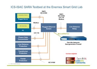 ICS-ISAC SARA Testbed at the Enernex Smart Grid Lab 
Substation Server 
Rugged Server 
GE EnerVista 
PC 
Phasor Data 
Conc...
