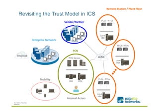 Revisiting the Trust Model in ICS 
PCN 
Internet WAN 
PCN Servers 
HMI 
PLCs / RTUs 
Local 
HMI 
Remote Station / Plant Fl...