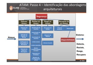 ATAM: Passo 4 – Identificação das abordagens 
arquiteturais 
SSeegguurraannççaa 
Resistir ao 
Ataque 
Detectar 
Ataque 
Recuperar de 
um Ataque 
Detecção de 
Intrusão Restauração 
Autenticação de 
Usuários 
Autorização de 
Usuários 
Limitar acesso 
Limitar exposição 
Manter 
confidencialidade 
de dados 
Separação de 
Entidades 
Trilha de 
Auditoria 
DDiissppoonniibbiilliiddaaddee 
Detecção de 
Negação de 
Serviço 
Verificação de 
Integridade de 
Mensagens 
Detecção de 
Atraso de 
Mensagens 
Identificação de 
Usuários 
Mudança de 
Configurações 
padrão 
Reagir ao 
Ataque 
Revogação de 
Acesso 
Bloqueio do 
Sistema 
Informar Usuário 
Ataque 
Sistema: 
Detecta, 
Resiste, 
Reage, 
Recupera 
23 
 