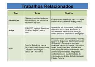 Trabalhos Relacionados 
Tipo Tema Objetivo 
Dissertação 
Cibersegurança em sistemas 
de automação em plantas de 
tratamento de água. 
Propor uma metodologia cujo foco seja e 
minimização dos riscos de segurança. 
Artigo 
ICS-CERT Incident Response 
Summary Report: 2009 – 
2011. 
Apresentar um resumo dos incidentes 
cibernéticos e orinetar a defesa dos 
ambientes de sistema de automação 
contra ameaças cibernéticas emergentes. 
Guia 
Guia de Referência para a 
Segurança das Infraestruturas 
Críticas da Informação – 
Versão 01 – Nov/2010. 
Reunir métodos e instrumentos, visando 
garantir a Segurança das Infraestruturas 
Críticas da Informação e com isso 
assegurar, dentro do espaço cibernético, 
ações de segurança da informação e 
comunicações como fundamentais para 
garantir disponibilidade, integridade, 
confidencialidade e autenticidade da 
informação, no âmbito da Administração 
Pública Federal. 
 