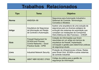 Trabalhos Relacionados 
Tipo Tema Objetivo 
Norma ANSI/ISA–99 
Segurança para Automação Industrial e 
Sistemas de Controle: Terminologia, 
Conceitos e Modelos 
Artigo 
Arquitetura de Segurança 
da Informação em Redes 
de Controle e Automação. 
Ilustrar uma arquitetura de uma solução de 
segurança para os diversos estágios de 
evolução dos sistemas de automação que 
compõem as instalações da Companhia 
Hidro Elétrica do São Francisco – CHESF. 
Guia 
Firewall Deployment for 
SCADA and Process 
Control Networks – Good 
Practice Guide - CPNI 
Coleção de informações que foram 
resumidas em um artigo em termos de 
arquitetura de firewall, implantação, 
concepção e gestão para determinar práticas 
de segurança atuais. 
Livro Industrial Network Security 
Proteção de infraestruturas críticas, Redes 
para Smart Grid, SCADA e outras sistemas 
de controle industrial. 
Norma ABNT NBR ISO/IEC 27002 
Código de prática para a gestão da 
segurança da informação. 
 