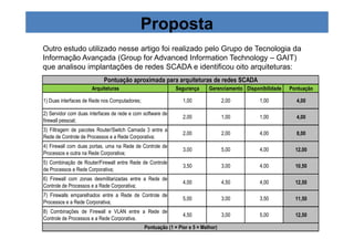 Proposta 
Outro estudo utilizado nesse artigo foi realizado pelo Grupo de Tecnologia da 
Informação Avançada (Group for Advanced Information Technology – GAIT) 
que analisou implantações de redes SCADA e identificou oito arquiteturas: 
Pontuação aproximada para arquiteturas de redes SCADA 
Arquiteturas Segurança Gerenciamento Disponibilidade Pontuação 
1) Duas interfaces de Rede nos Computadores; 1,00 2,00 1,00 4,00 
2) Servidor com duas interfaces de rede e com software de 
2,00 1,00 1,00 4,00 
firewall pessoal; 
3) Filtragem de pacotes Router/Switch Camada 3 entre a 
Rede de Controle de Processos e a Rede Corporativa; 
2,00 2,00 4,00 8,00 
4) Firewall com duas portas, uma na Rede de Controle de 
Processos e outra na Rede Corporativa; 
3,00 5,00 4,00 12,00 
5) Combinação de Router/Firewall entre Rede de Controle 
de Processos e Rede Corporativa; 
3,50 3,00 4,00 10,50 
6) Firewall com zonas desmilitarizadas entre a Rede de 
Controle de Processos e a Rede Corporativa; 
4,00 4,50 4,00 12,50 
7) Firewalls emparelhados entre a Rede de Controle de 
Processos e a Rede Corporativa; 
5,00 3,00 3,50 11,50 
8) Combinações de Firewall e VLAN entre a Rede de 
Controle de Processos e a Rede Corporativa. 
4,50 3,00 5,00 12,50 
Pontuação (1 = Pior e 5 = Melhor) 
 