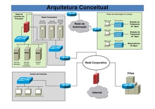 Rede Corporativa 
Centro de Controle 
Rede de 
Controle do 
Processo 
Estação de 
Tratamento 
de Água 
Reservatórios 
de Água 
Rede Corporativa 
Internet 
Rede de 
Automação 
Rede de Automação no Campo 
Servidor 
Aplicação 
Servidor 
SCADA 
Corporativo 
Servidor 
OPC 
Servidor 
RADIUS/ 
LDAP 
Servidor 
Historiador 
HMI Local 
HMI Local 
HMI Local 
Estação de 
Tratamento 
de Água 
RTU ou PLC 
RTU ou PLC 
RTU ou PLC 
Arquitetura Conceitual 
Filias 
Servidor 
SCADA WEB 
 