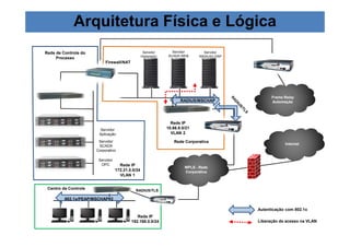 Arquitetura Física e Lógica 
Frame Relay 
Automação 
Servidor 
RADIUS/LDAP 
RADIUS/MSCHAP 
MPLS - Rede 
Corporativa 
Servidor 
Historiador 
Servidor 
SCADA WEB 
Rede Corporativa 
Firewall/NAT 
Servidor 
Aplicação 
Servidor 
SCADA 
Corporativo 
Servidor 
OPC 
Rede de Controle do 
Processo 
Centro de Controle 
802.1x/PEAP/MSCHAPv2 
RADIUS/TLS 
Rede IP 
10.66.8.0/21 
VLAN 2 
Rede IP 
172.21.0.0/24 
VLAN 1 
Rede IP 
192.168.0.0/24 
Internet 
Autenticação com 802.1x 
Liberação de acesso na VLAN 
 