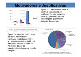 Motivadores e Justificativas 
Figura 1 – Compara três anos e 
mostra o crescimento em 
incidentes (azul) e o nível de 
impacto (vermelho) para as 
organizações que utilizem 
sistemas de controle. 
Figura 2 – Mostra a distribuição 
por setor para todos os 
incidentes relatados em 2011. 
No setor de saneamento (água) 
temos um elevado número de 
incidentes devido as 
características de acesso remoto 
inseguro. 
 