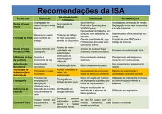 Recomendações da ISA 
TECNOLOGIA DESCRIÇÃO 
VULNERABILIDADES 
CORRIGIDAS 
DEFICIÊNCIAS RECOMENDAÇÕES 
Redes Virtuais 
(Vlan) 
Segregação de 
redes físicas e redes 
lógicas 
Segregação do 
tráfego 
Spoof de Mac 
Protocolos Spanning tree 
VLAN Hopping 
Atualizações periódicas de versão. 
Segregação entre rede corporativa 
e a rede industrial. 
Firewalls de Rede 
Mecanismo usado 
para controle de 
tráfego. 
Proteção do tráfego 
de rede que passa 
através do dispositivo 
Necessidade de trabalhar em 
conjunto com detectores de 
intrusão; 
Grande quantidade de Logs; 
Profissionais treinados para 
operações diárias. 
Segmentation of the networks into 
zones; 
Criação de uma DMZ para o 
tráfego de Internet. 
Redes Virtuais 
Privadas (VPN) 
Acesso Remoto com 
criptografia 
Acesso às redes 
controlado via 
autenticação 
Acesso de qualquer lugar 
(Internet) à rede corporativa 
Processo de autenticação forte 
Utilidades do log 
de auditoria 
Suporte à 
ferramenta de log 
Verificação de 
autenticação e 
utilização 
Documentação e backup 
extensos 
Planejamento estratégico em 
conjunto com outras áreas. 
Autenticação 
Biométrica 
Autenticação 
biométrica 
Atutenticação forte Não é amplamente usado 
Uso ocasional em equipamento 
restrito 
Tecnologia de 
Autenticação e 
Autorização 
Permissão e níveis 
de acesso 
Acesso controlado a 
redes, via 
autenticação 
Necessidade de sincronizar 
todos os ativos no ambiente 
Método de autenticação / 
autorização centrados na rede 
Criptografia 
Processo de 
encriptação e 
decriptação 
Criptografia em 
tráfego de texto puro 
Deve ser usado um método 
de criptografia suportado por 
todos os equipamento 
Utilização de criptografia em todas 
as comunicações internas e 
externas 
Detectores de 
Intrusão 
Utilidade para a 
detecção de eventos 
não permitidos na 
rede 
Identificação de 
tráfego malicioso 
Requer atualizações de 
assinaturas e excesso de 
falsos positivos 
Utilização em segmentos 
Controle Físico 
Acesso restrito aos 
equipamentos de 
campo 
Somente pessoas 
autorizadas podem 
operar e realizar 
alterações físicas 
Se não for usado com um 
método biométrico, pode 
revelar-se ineficaz 
Acesso controlado 
 