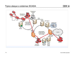 Típico ataque a sistemas SCADA 
© 2013 14 IBM Corporation 
 
