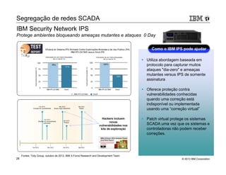 Segregação de redes SCADA 
IBM Security Network IPS 
Protege ambientes bloqueando ameaças mutantes e ataques 0 Day 
Como o IBM IPS pode ajudar 
 Utiliza abordagem baseada em 
protocolo para capturar muitos 
ataques dia-zero e ameaças 
mutantes versus IPS de somente 
assinatura 
 Oferece proteção contra 
vulnerabilidades conhecidas 
quando uma correção está 
indisponível ou implementada 
usando uma “correção virtual” 
 Patch virtual protege os sistemas 
SCADA uma vez que os sistemas e 
controladoras não podem receber 
correções. 
Hackers incluem 
novas 
vulnerabilidades nos 
kits de exploração 
Fontes: Tolly Group, outubro de 2012, IBM X-Force Research and Development Team 
© 2013 28 IBM Corporation 
 