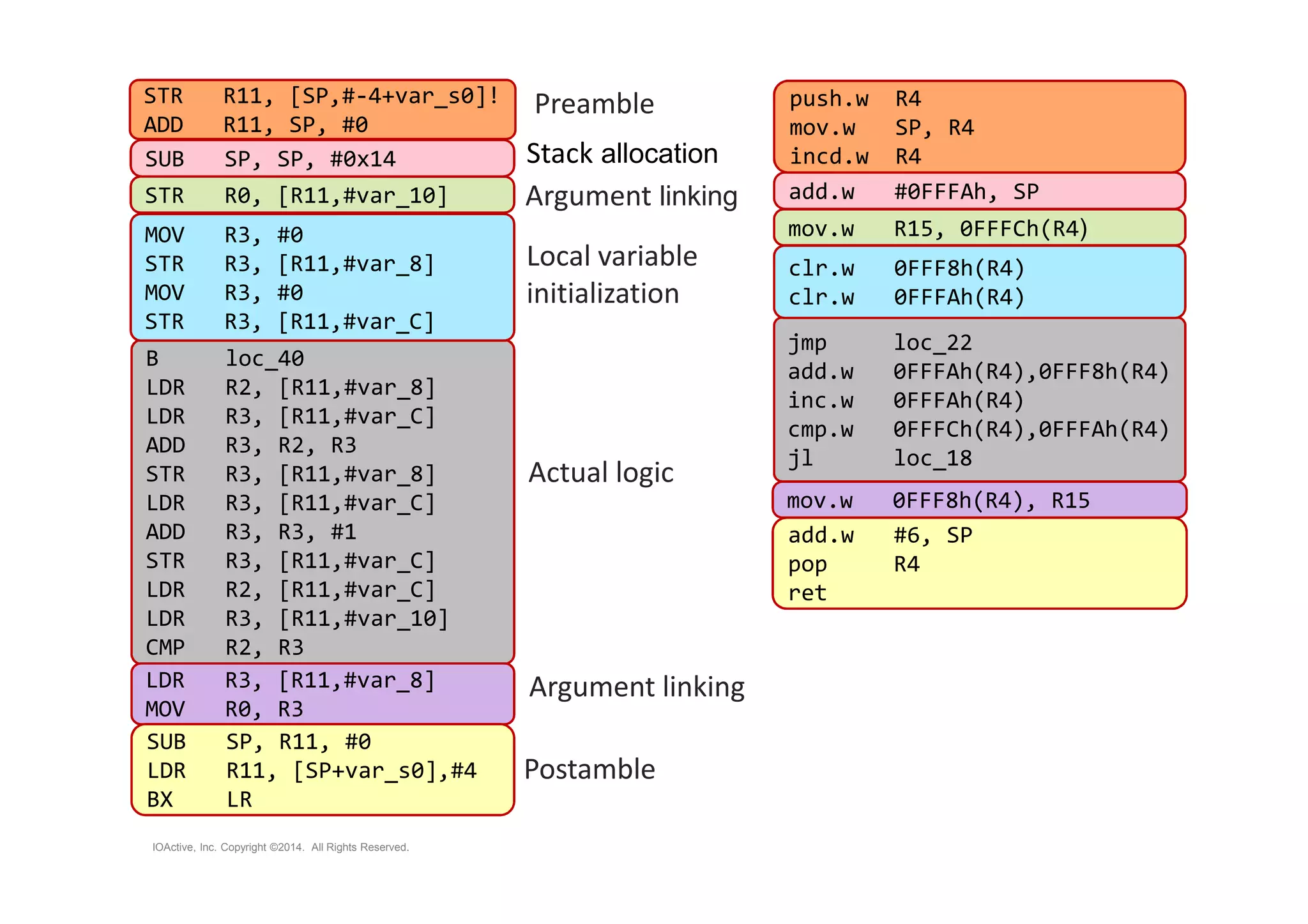 STR R11, [SP,#-4+var_s0]! 
ADD R11, SP, #0 
SUB SP, SP, #0x14 
STR R0, [R11,#var_10] 
MOV R3, #0 
STR R3, [R11,#var_8] 
MOV R3, #0 
STR R3, [R11,#var_C] 
IOActive, Inc. Copyright ©2014. All Rights Reserved. 
Preamble 
Stack allocation 
Argument linking 
Local variable 
initialization 
Actual logic 
Argument linking 
Postamble 
B loc_40 
LDR R2, [R11,#var_8] 
LDR R3, [R11,#var_C] 
ADD R3, R2, R3 
STR R3, [R11,#var_8] 
LDR R3, [R11,#var_C] 
ADD R3, R3, #1 
STR R3, [R11,#var_C] 
LDR R2, [R11,#var_C] 
LDR R3, [R11,#var_10] 
CMP R2, R3 
LDR R3, [R11,#var_8] 
MOV R0, R3 
SUB SP, R11, #0 
LDR R11, [SP+var_s0],#4 
BX LR 
push.w R4 
mov.w SP, R4 
incd.w R4 
add.w #0FFFAh, SP 
mov.w R15, 0FFFCh(R4) 
clr.w 0FFF8h(R4) 
clr.w 0FFFAh(R4) 
jmp loc_22 
add.w 0FFFAh(R4),0FFF8h(R4) 
inc.w 0FFFAh(R4) 
cmp.w 0FFFCh(R4),0FFFAh(R4) 
jl loc_18 
mov.w 0FFF8h(R4), R15 
add.w #6, SP 
pop R4 
ret 
 