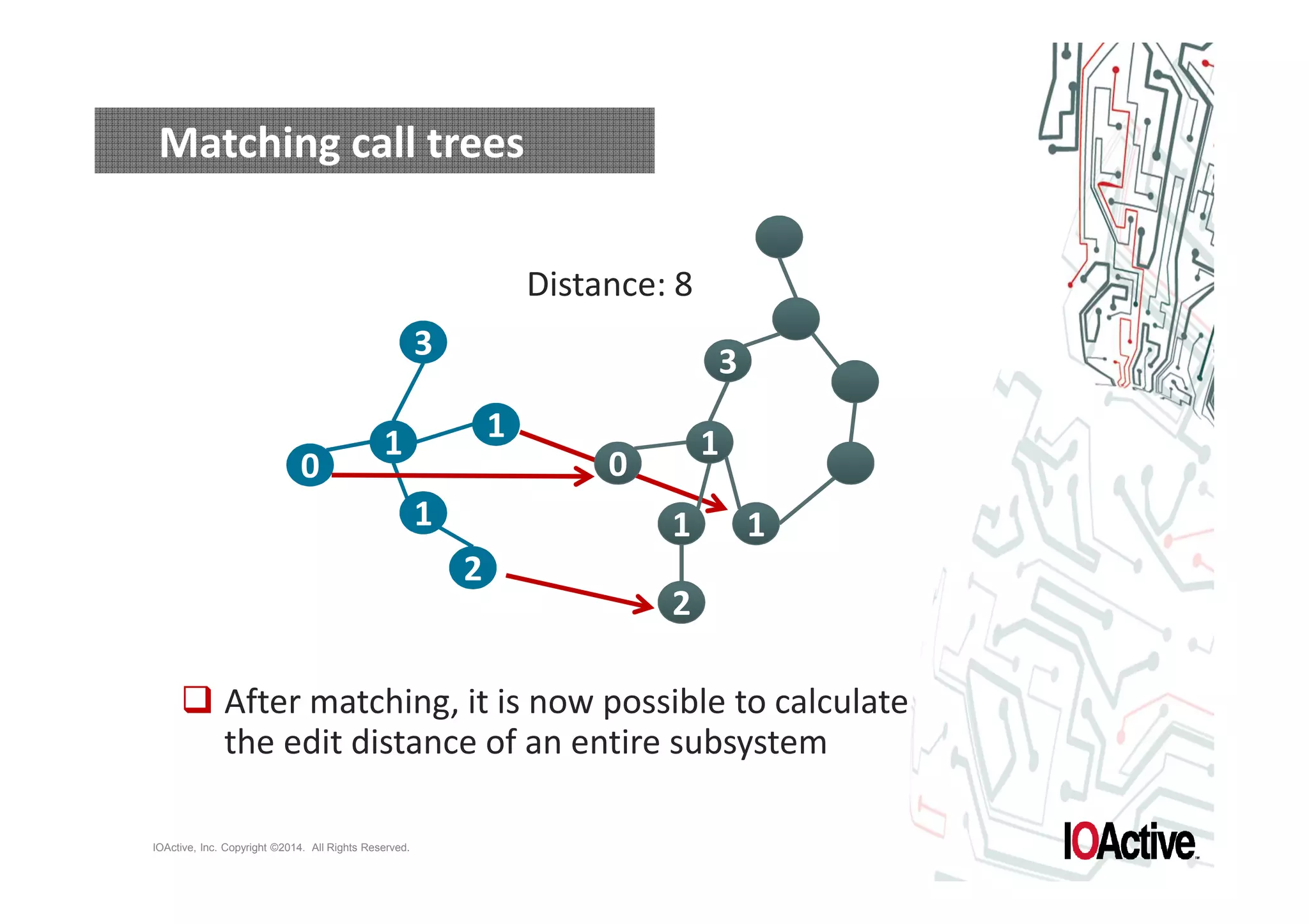 IOActive, Inc. Copyright ©2014. All Rights Reserved. 
0 
3 
1 
1 1 
2 
0 
1 
1 
3 
2 
1 
Distance: 8 
Matching call trees 
 After matching, it is now possible to calculate 
the edit distance of an entire subsystem 
 