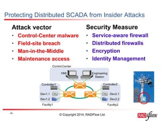 Protecting Distributed SCADA from Insider Attacks 
Attack vector 
• Control-Center malware 
• Field-site breach 
• Man-in-the-Middle 
• Maintenance access 
Security Measure 
• Service-aware firewall 
• Distributed firewalls 
• Encryption 
• Identity Management 
© Copyright 2014, RADiFlow Ltd. 
HMI Engineering 
Station 
Controller1 Controller2 
Dev1.2 
Dev2.1 
Dev2.2 
Dev1.1 
Facility1 Facility2 
Control Center 
-6- 
 