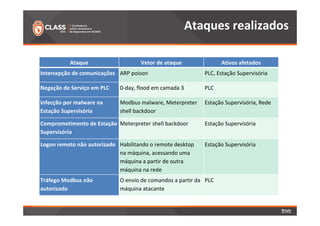 Ataques realizados 
Ataque Vetor de ataque Ativos afetados 
Intercepção de comunicações ARP poison PLC, Estação Supervisória 
Negação de Serviço em PLC 0-day, flood em camada 3 PLC 
Infecção por malware na 
Estação Supervisória 
Modbus malware, Meterpreter 
shell backdoor 
Estação Supervisória, Rede 
Comprometimento de Estação 
Supervisória 
Meterpreter shell backdoor Estação Supervisória 
Logon remoto não autorizado Habilitando o remote desktop 
na máquina, acessando uma 
máquina a partir de outra 
máquina na rede 
Estação Supervisória 
Tráfego Modbus não 
autorizado 
O envio de comandos a partir da 
máquina atacante 
PLC 
 