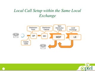 3
Local Call Setup within the Same Local
Exchange
MDF LE
User A
User B
DP DC
Distribution
Point
Distribution
Cabinet
Main
Distribution
Frame
Copper
Cable
Local
Exchange