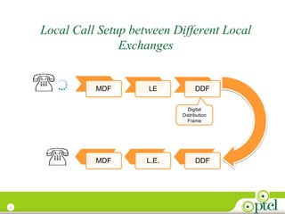 4
Local Call Setup between Different Local
Exchanges
MDF LE DDF
DDFL.E.MDF
Digital
Distribution
Frame
User A
User
B