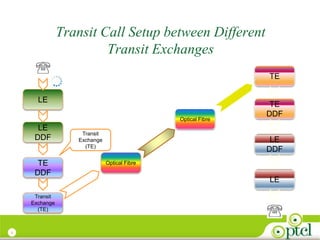 5
Transit Call Setup between Different
Transit Exchanges
LE
LE
DDF
TE
DDF
Transit
Exchange
(TE)
Optical Fibre
Optical Fibre
TE
TE
DDF
LE
DDF
LE
User A
User B
Transit
Exchange
(TE)