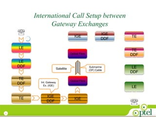 6
International Call Setup between
Gateway Exchanges
LE
LE
DDF
TE
DDF
TE
Optical Fibre
Optical Fibre
TE
TE
DDF
LE
DDF
LE
User A
User B
IGE
DDF
IGE
IGE
IGE
DDF
Submarine
(OF) Cable
Int. Gateway
Ex. (IGE)
Satellite