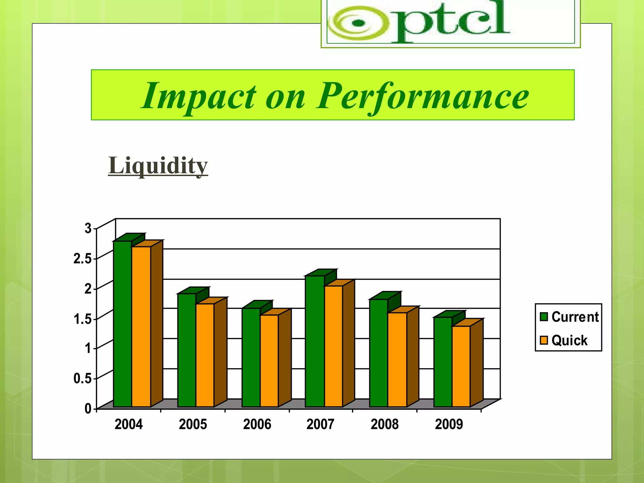 Impact on Performance Liquidity 