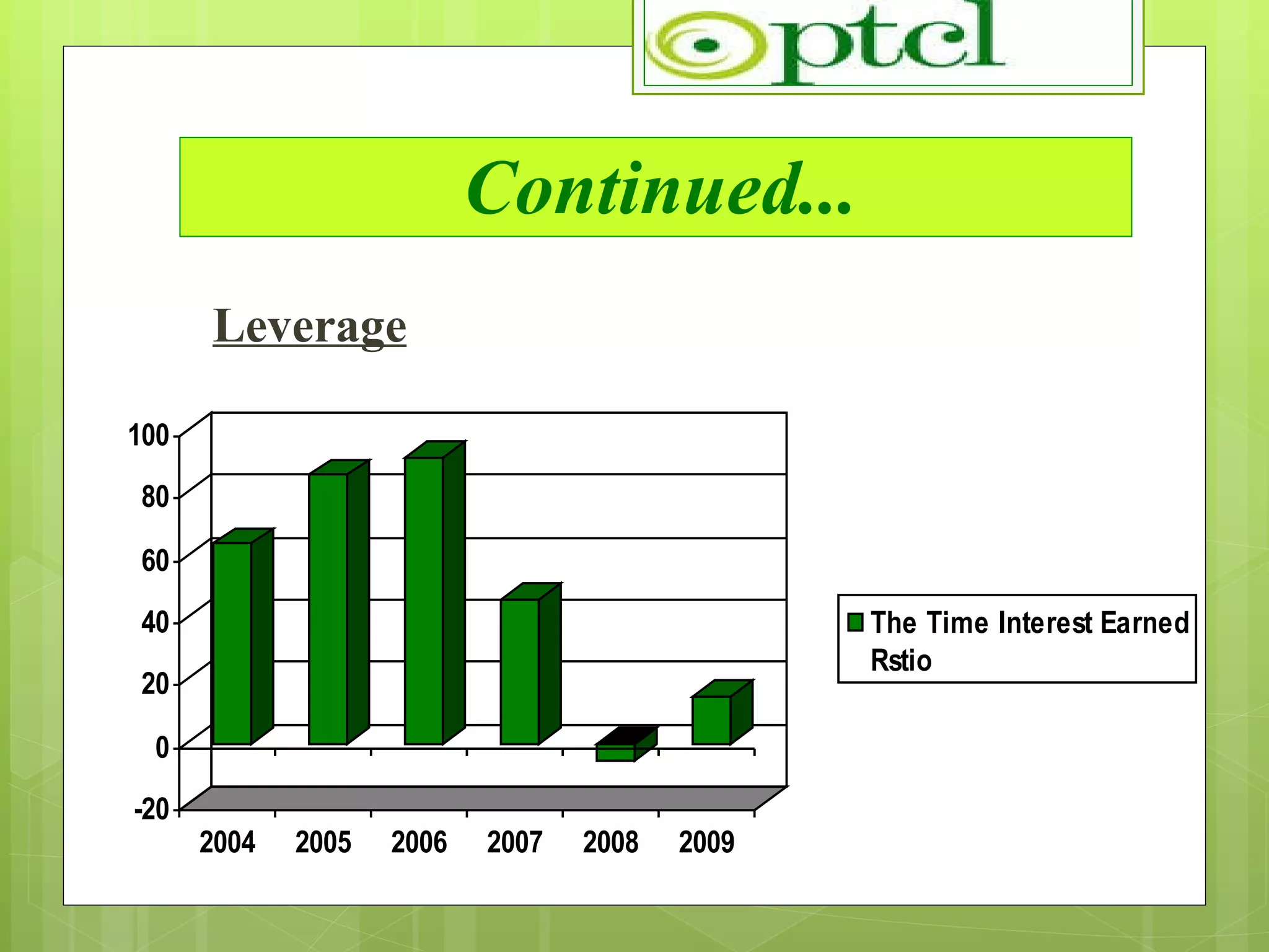Continued... Leverage 