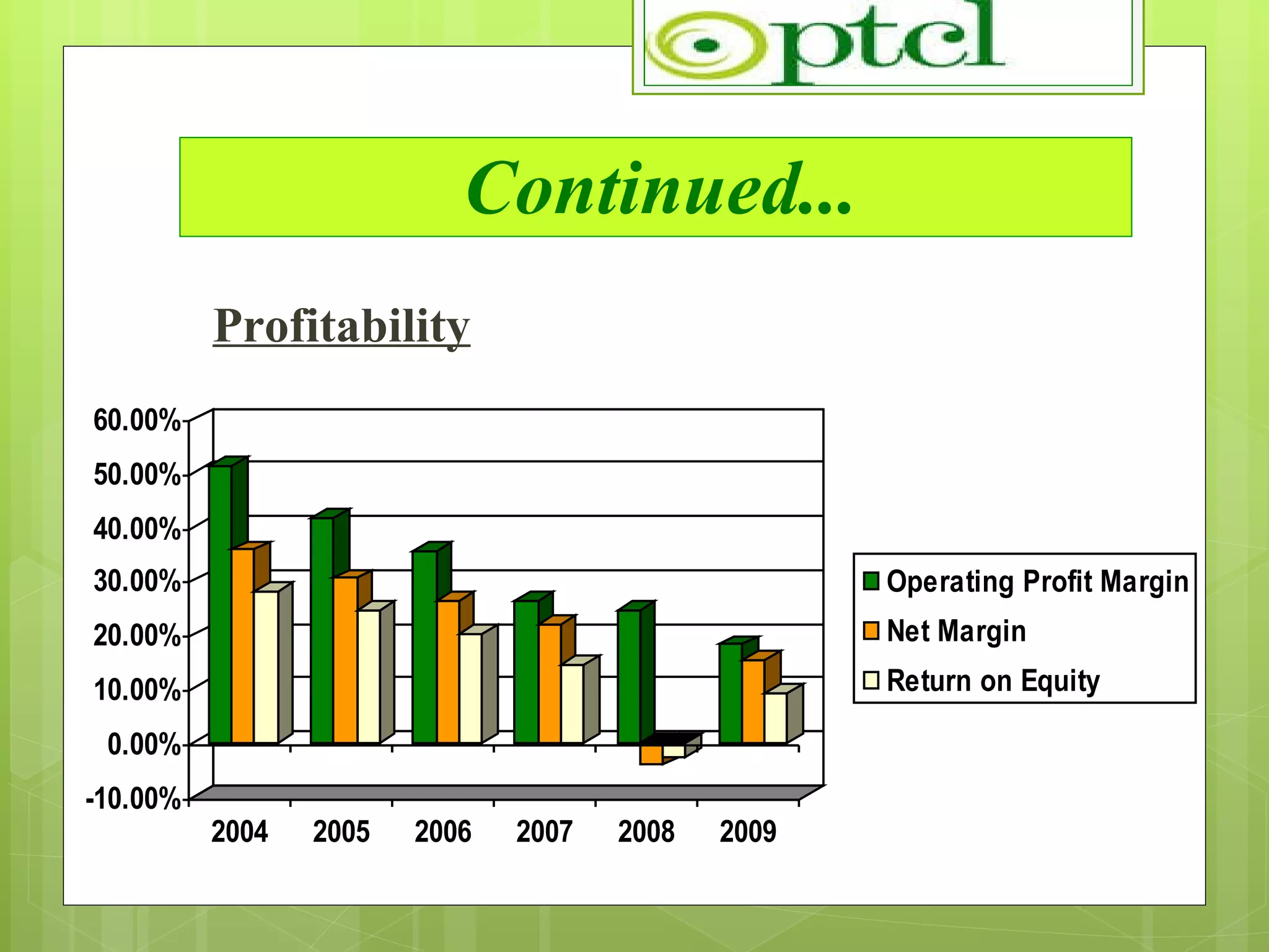 Continued... Profitability 