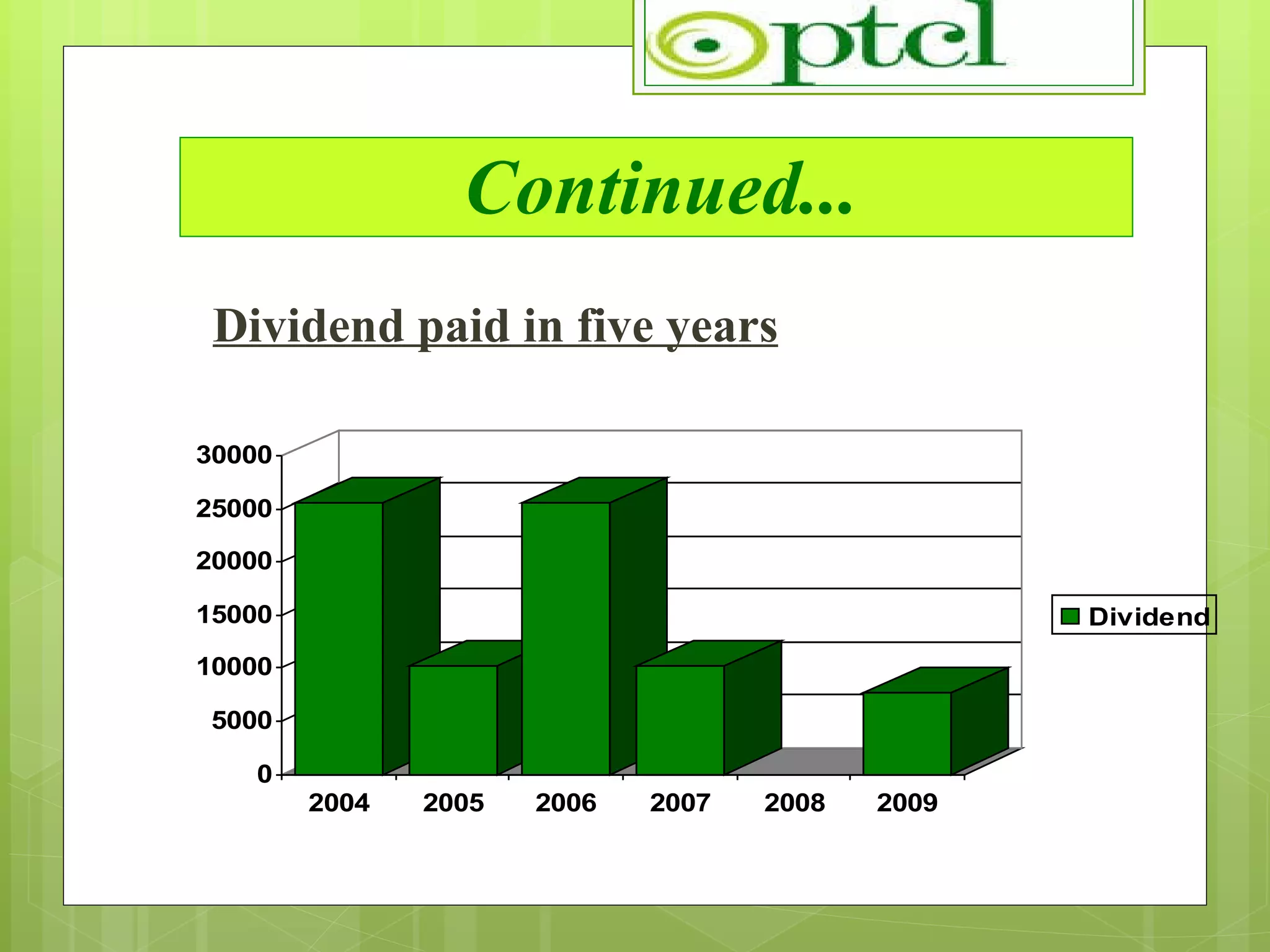 Continued... Dividend paid in five years 