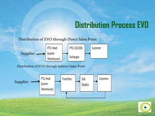 Distribution Process EVO
PTCLHead
Quarter
(Warehouses)
PTCLCSC/OSS
Exchanges
Customer
PTCLHead
Quarter
(Warehouses)
Franchise Sub
Dealers
Customers
Distribution of EVO through Direct Sales Point
Distribution of EVO through Indirect Sales Point
Supplier
Supplier
 