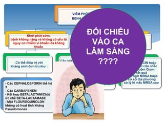 VIÊM PHỔI
BỆNH VIỆN
Khởi phát sớm,
bệnh không nặng và không có yếu tố
nguy cơ nhiễm vi khuẩn đa kháng
thuốc
Có thể điều trị với
kháng sinh đơn trị như :
- Các CEPHALOSPORIN thế hệ
3
- Các CARBAPENEM
- Kết hợp BETALACTAM/Chất
ức chế BETA-LACTAMASE
- Một FLOUROQUINOLON
không có hoạt tính kháng
Pseudomonas
Khởi phát muộn,
hoặc bệnh nặng,
hoặc có nguy cơ
nhiễm vi khuẩn kháng thuốc
Cần kết hợp KS có hoạt tính
chống Pseudomonas:
- BetaLactam: CEFEPIM,
IMIPENEM
-PIPERACILLIN/ TAZOBACTAM +
AMINOGLYCOSID
- PIPERACILLIN/TAZOBACTAM +
CIPROFLOXACIN/LEVOFLOXACIN
VANCOMYCIN hoặc
LINEZOLID cân nhắc
nếu nhuộm Gram
kết quả
nghi ngờ MRSA hoặc
cơ sở địa phương
có tỷ lệ mắc MRSA cao
ĐỐI CHIẾU
VÀO CA
LÂM SÀNG
????
 