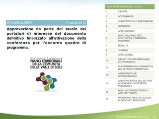 15
STAKEHOLDERS 17 aprile 2014
Approvazione da parte del tavolo dei
portatori di interesse del documento
deﬁnitivo ﬁnalizzato all’attivazione della
conferenza per l’accordo quadro di
programma.
I TEMI APPROFONDITI DAL TAVOLO
1 IDENTITÀ
2 SOSTENIBILITÀ
3 COMPETITIVITÀ ED INTEGRAZIONE
4 PAESAGGIO
5 AREE AGRICOLE
6
PARCO FLUVIALE, RETI
ECOLOGICHE E AMBIENTALI,
INVARIANTI
7 MOBILITÀ
8 TURISMO
9 AREE SCIABILI
10
IMPIANTI DI FONTI RINNOVABILI
INTERCOMUNALI
11
PROGRAMMAZIONE URBANISTICA
NEL SETTORE COMMERCIALE
12
INFRASTRUTTURE
SOVRACOMUNALI
13
AREE PRODUTTIVE DEL SETTORE
SECONDARIO DI INTERESSE
PROVINCIALE
14
BENI DI INTERESSE STORICO-
ARCHITETTONICO
15
PATRIMONIO ABITATIVO, EDILIZIA
PUBBLICA ED AGEVOLATA
©Comunità della Valle di Sole - 2014
 
