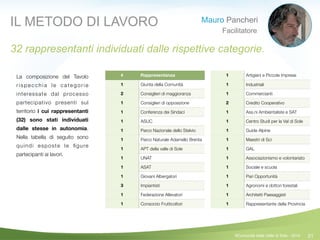 21
La composizione del Tavolo
r i s p e c c h i a l e c a t e g o r i e
interessate dal processo
partecipativo presenti sul
territorio i cui rappresentanti
(32) sono stati individuati
dalle stesse in autonomia.
Nella tabella di seguito sono
quindi esposte le ﬁgure
partecipanti ai lavori.
# Rappresentanza
1 Giunta della Comunità
2 Consiglieri di maggioranza
1 Consiglieri di opposizione
1 Conferenza dei Sindaci
1 ASUC
1 Parco Nazionale dello Stelvio
1 Parco Naturale Adamello Brenta
1 APT della valle di Sole
1 UNAT
1 ASAT
1 Giovani Albergatori
3 Impiantisti
1 Federazione Allevatori
1 Consorzio Frutticoltori
1 Artigiani e Piccole Imprese
1 Industriali
1 Commercianti
2 Credito Cooperativo
1 Ass.ni Ambientaliste e SAT
1 Centro Studi per la Val di Sole
1 Guide Alpine
1 Maestri di Sci
1 GAL
1 Associazionismo e volontariato
1 Sociale e scuola
1 Pari Opportunità
1 Agronomi e dottori forestali
1 Architetti Paesaggisti
1 Rappresentante della Provincia
IL METODO DI LAVORO
32 rappresentanti individuati dalle rispettive categorie.
©Comunità della Valle di Sole - 2014
Mauro Pancheri
Facilitatore
 