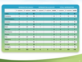 51
  IMPRENDITORI SINGOLI IMPRENDITORI ASSOCIATI TOTALE IMPRENDITORI
  1^ sezione 2^ sezione totale 1^ sezione 2^ sezione totale 1^ sezione 2^ sezione totale
Caldes 42 44 86 1   1 43 44 87
Cavizzana 4 12 16     0 4 12 16
Commezzadura 3 1 4     0 3 1 4
Croviana 6 9 15     0 6 9 15
Dimaro 9 1 10 1   1 10 1 11
Malè 20 20 40 1   1 21 20 41
Mezzana 6 1 7     0 6 1 7
Monclassico 3 6 9     0 3 6 9
Ossana 2   2     0 2 0 2
Peio 20 20 40 2   2 22 20 42
Pellizzano 5 2 7     0 5 2 7
Rabbi 37 6 43     0 37 6 43
Terzolas 6 12 18     0 6 12 18
Vermiglio 8 5 13 1   1 9 5 14
Totale 171 139 310 6 0 6 177 139 316
 