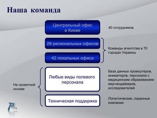 Наша команда Центральный офис в Киеве 28  региональных офисов 42  локальных   офиса 40   сотрудников Команды агентства в  70   городах Украины База данных промоутеров, аниматоров, персонала с медицинским образованием мерчендайзеров, исследователей  Любые виды полевого  персонала Логистические, охранные компании Техническая поддержка На проектной  основе 
