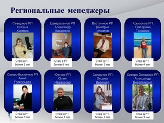 Региональные менеджеры Северное РП Оксана Хмелюк Центральное РП Александр Карлюгин Восточное РП Дмитрий Игнатов Крымское РП Екатерина Таршина Северо-Восточное РП Анна Григорьева Южное РП Юлия  Невзорова Западное РП Оксана  Веремей Северо-Западное РП Александр Веселовский Стаж в  PT  более 6 лет Стаж в  PT  более 5 лет Стаж в  PT  более 3 лет Стаж в  PT  более 4 лет Стаж в  PT  более 6 лет Стаж в  PT  более 7 лет Стаж в  PT  более 7 лет Стаж в  PT  более 7 лет 