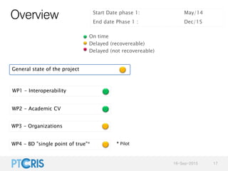 General state of the project
WP1 - Interoperability
WP2 - Academic CV
WP3 - Organizations
Overview Start Date phase 1: May...