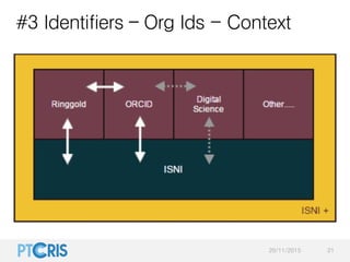 #3 Identifiers – Org Ids - Context
20/11/2015 21
 