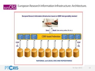 EuropeanResearchInformationInfrastructure:Architecture.
NATIONAL and LOCAL CRIS AND REPOSITORIES
Stand
ard
use
case /
prof...