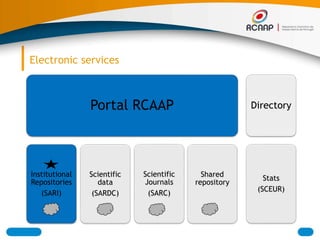Electronic services
Portal RCAAP
Institutional
Repositories
(SARI)
Scientific
data
(SARDC)
Scientific
Journals
(SARC)
Shar...