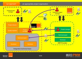 our approach                   an appropriate project organization


Technical host
  manager                                                            Customer Project
                                                                         manager

                                                     Reporting




                                                                                        CV
                                                                               CV
                          CV
                     CV


  Project director


                               Project                                             Project manager
  Quality engineer
                               manager

                                                                              Technical expert

                     Technical expert
                                                                                 Developer

                                                                             ERP Provider
       Developer                         Developer


           Integration technical team



                                                      18/26
 