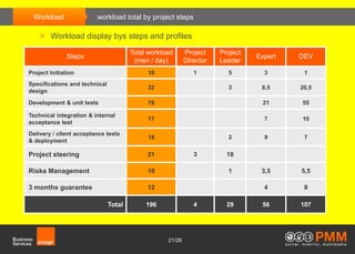 Workload               workload total by project steps

    > Workload display bys steps and profiles
                                       Total workload      Project    Project
               Steps                                                            Expert   DEV
                                        (men / day)        Director   Leader
Project Initiation                          10                1         5         3       1
Specifications and technical
                                            32                          3        8,5     20,5
design

Development & unit tests                    76                                   21      55

Technical integration & internal
                                            17                                    7      10
acceptance test
Delivery / client acceptance tests
                                            18                          2         9       7
& deployment

Project steering                            21                3         18

Risks Management                            10                          1        3,5     5,5

3 months guarantee                          12                                    4       8

                               Total        196               4         29       56      107




                                                   21/26
 
