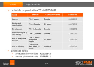 our bid             project schedule


> schedule proposal with a T0 at 09/03/2012
   Step                       Marker         Cumulative time   Start date

   Launch                 T0 + 2 weeks      2 weeks            09/03/2012

   Design and
                          T1 + 4,5 weeks    2,5 weeks          09/17/2012
   specifications

   Development            T2 + 10,5 weeks   6 weeks            10/04/2012

   Internal tests (VAU)
                          T3 + 12,5 weeks   2 weeks            11/19/2012
   and delivery
                          T4 + 15 weeks
   End of acceptance
                          acceptance        2,5 weeks          12/03/2012
   support
                          support
                          Operationnal
   End of warranty        tests ended + 3   3 months           12/20/2012
                          month
> proposed dates
   •   production delivery date : 12/03/2012
   •   service phase start date : 12/20/2012


                                            24/26
 