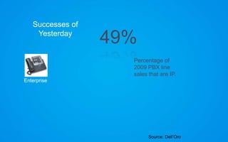 Successes ofYesterday<br />49%<br />Percentage of 2009 PBX line sales that are IP.<br />Enterprise<br />Source: Dell’Oro<b...