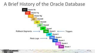1978
1979
1982
1984
1986
1989
1993
1997
Oracle8i
Oracle8
Oracle7
Oracle 6
Oracle 5
Oracle 4
Oracle 3
Oracle 2
1999
Oracle 1
Oracle9i2001
2004 Oracle 10g
Oracle 11g2007
2013 Oracle 12c
TriggersRollback Segments
Redo Logs
A	
  Brief	
  History	
  of	
  the	
  Oracle	
  Database	
  
 