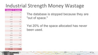 Industrial	
  Strength	
  Money	
  Wastage	
  
Allocated	
   Available	
  
31 29
10 3
4200 34
2100 52
2100 239
197 191
2100 31
264 188
1000 58
264 225
4000 326
3000 2000
2000 37
2000 1
2000 2000
2000 47
27,266 5,461
The database is stopped because they are
"out of space."
Yet 20% of the space allocated has never
been used.
 
