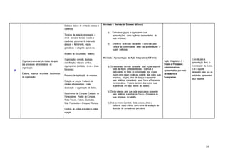 18
5ª
Organizar e executar atividades de apoio
aos processos administrativos da
organização.
Elaborar, organizar e controlar documentos
da organização.
Estrutura básica de um texto: clareza e
coerência;
Técnicas de redação empresarial e
oficial: estrutura textual, coesão e
coerência, pronomes de tratamento,
abertura e fechamento, regras
gramaticais e ortografia aplicáveis;
Modelos de Documentos: relatório;
Organização: conceito, tipologia,
classificação, natureza jurídica,
organograma (estrutura, níveis e áreas
funcionais);
Processo de legalização de empresa;
Cotação de preços; Cadastro de
clientes e fornecedores: coleta,
atualização e organização de dados;
Documentos de Compras: Cadastro de
Fornecedores, Pedido de Compras,
Notas Fiscais, Faturas, Duplicatas,
Nota Promissória e Cheques; Recibos;
Controle de contas a receber e contas
a pagar;
Atividade 1: Revisão do Sucesso (60 min)
a) Estimule-os grupos a organizarem suas
apresentações, como legítimos representantes de
suas empresas.
b) Oriente-os na divisão das tarefas e aproveite para
verificar as conformidades antes das apresentações e
sugerir melhorias.
Atividade 2 Apresentação da Ação Integradora (120 min)
a) Os estudantes deverão apresentar suas Ações seguindo
todas as regras pré-estabelecidas. Estimule a
participação de todos os componentes dos grupos.
Assim como sejam, criativos, poderão falar sobre suas
empresas, slogans, área de atuação e apresentar
seus relatórios comentando seus Fluxos e Processos
Administrativos. Poderão também falar sobre suas
experiências em seus setores de trabalho.
b) Divida o tempo para que cada grupo possa apresentar
seus relatórios e explicar os Fluxos e Processos de
suas empresas de trabalho.
c) Este exercício é produto desta sessão, utilize-o,
conforme o seu critério, como forma de avaliação de
absorção de competência pelo aluno
Ação Integradora 2 –
Fluxos e Processos
Administrativos
apresentados por meio
de relatório e
fluxogramas.
Convide para a
apresentação final, o
Coordenador de Curso,
e dê o suporte
necessário para que os
estudantes apresentem
seus trabalhos.
 