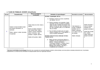 3
4. PLANO DE TRABALHO DOCENTE (Simplificado)
Sessão Competência(s)
Bases tecnológicas
(conteúdos)
Atividades de aprendizagem1
Resultado ou produto Recomendações
1ª
Organizar e executar atividades de apoio
aos processos administrativos da
organização.
Elaborar, organizar e controlar documentos
da organização.
Estrutura básica de um texto: clareza e
coerência.
Técnicas de redação empresarial e
oficial: estrutura textual, coesão e
coerência, pronomes de tratamento,
abertura e fechamento, regras
gramaticais e ortografia aplicáveis.
Modelos de Documentos: relatório.
Atividade 1: Apresentações (40 min)
a) Apresente-se expondo seu currículo e experiências
que colaboram com a UC.
b) Solicite aos aprendizes que se apresentem dizendo
brevemente seu nome, as empresas que trabalham,
setores que atuam, atividades que executam e seus
objetivos com este curso, assim você poderá dar um
foco maior na aplicação prática, em um determinado
setor por exemplo.
c) Faça uma dinâmica de quebra gelo e em seguida
explique a importância da U.C: AçãoIntegradora 2 –
Fluxos e Processos Administrativos.
Atividade 2: Roda de Conversa e elaboração de Cartaz -
"Revisão" (60 min)
a) Realize uma roda de conversa para relembrar as
competências que foram desenvolvidas nas U.C.’s
anteriores: “Processos Administrativos”,
“Comunicação Empresarial” e “Protocolo e Arquivo”.
Anote no quadro os pontos mais importantes
destacados pelos Aprendizes. (Veja anexo 1 –
“Competências das UCs anteriores”)
Cartaz destacando as
principais competências
aprendidas nas UC’s
anteriores relacionando
com a prática do dia a dia
das empresas.
Relatório (introdução).
Solicitar previamente o
número de cartolinas
necessárias para
aplicação da atividade 2
Solicitar folhas de papel
ofício, canetinha,
canetas coloridas para
aplicação da atividade
4.
1 Exemplos de atividades de aprendizagem: Estudo de caso, exposição oral, exposição dialogada, seminário, prática simulada, exercícios práticos, atividades de laboratório etc. As atividades
complementares, as visitas técnicas e atividades de avaliação também devem ser registradas neste item.
 