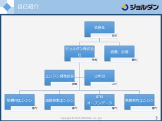 自己紹介
Copyright © 2019 JORUDAN . Co., Ltd. 3
武藤条
名前
読書、お酒
趣味
ジョルダン株式会
社
所属
乗換案内エンジン
専門
GTFS
オープンデータ
専門
道路検索エンジン
専門
駅構内エンジン
専門
12年目
入社
エンジン開発部長
役職
 