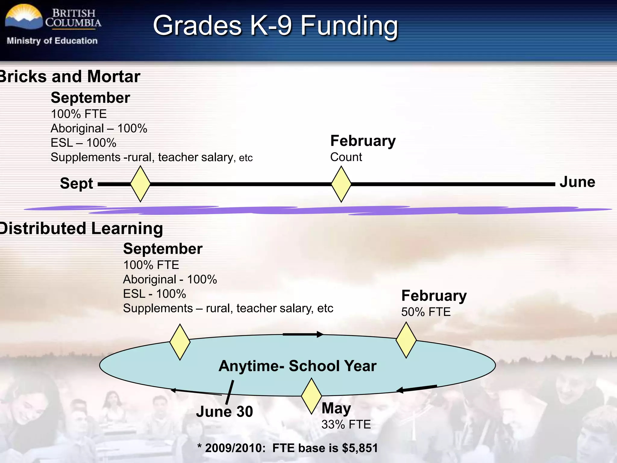 DL exempt from class size limitsDL Agreement5 years, renewable by MinistryCommitment to quality and standardsTransparent investmentStaffing and training for teachersCommitment to stop payments/reimbursements to parentsRegular student data submissionsParticipation in satisfaction surveys, FSAsSupport for LearnNow BC